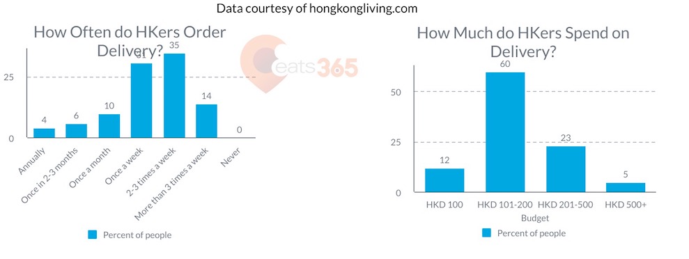 Statistics on Hong Kong public using food delivery